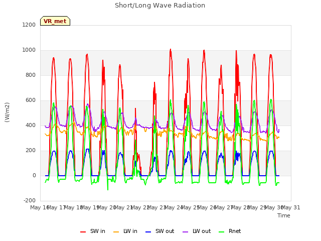 plot of Short/Long Wave Radiation