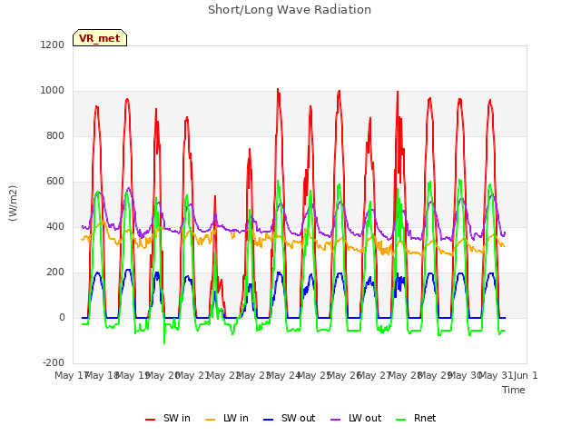 plot of Short/Long Wave Radiation