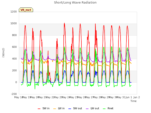 plot of Short/Long Wave Radiation