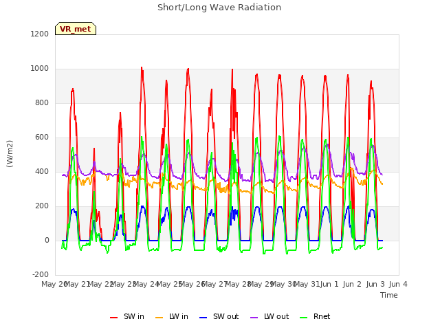 plot of Short/Long Wave Radiation