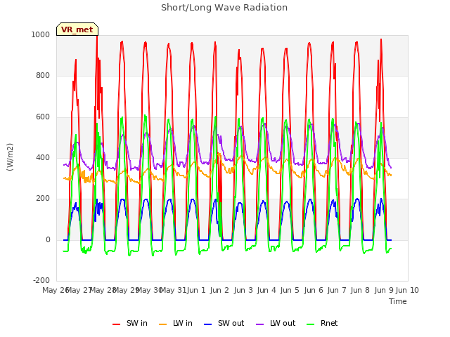 plot of Short/Long Wave Radiation