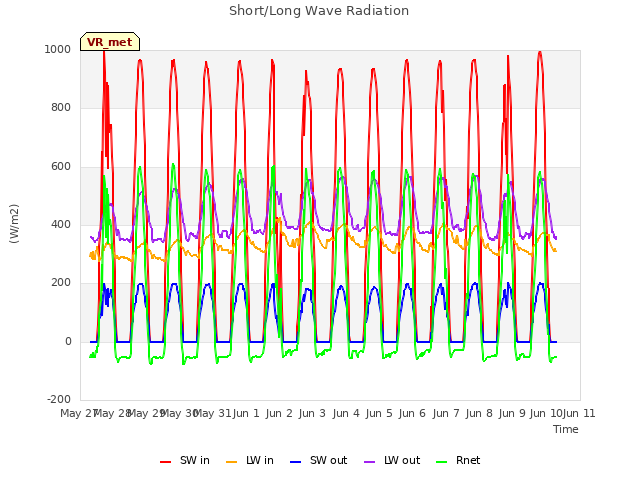 plot of Short/Long Wave Radiation
