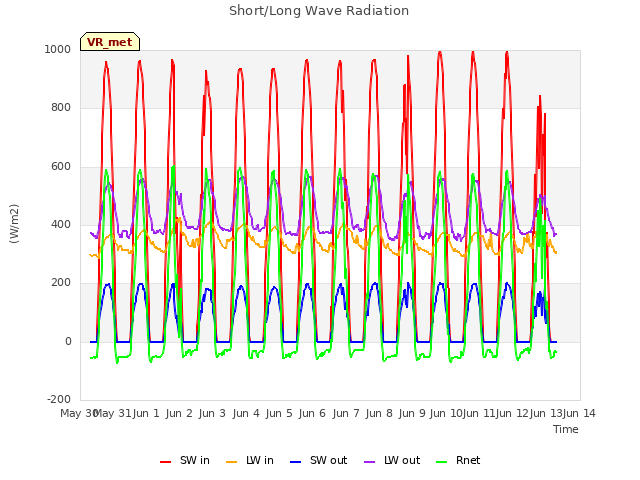 plot of Short/Long Wave Radiation