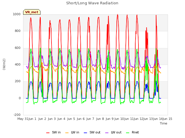 plot of Short/Long Wave Radiation