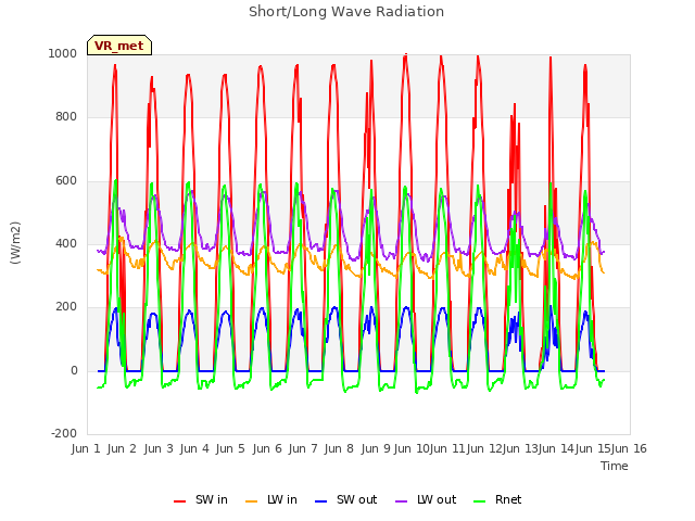 plot of Short/Long Wave Radiation