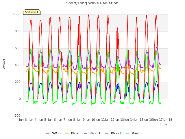 plot of Short/Long Wave Radiation