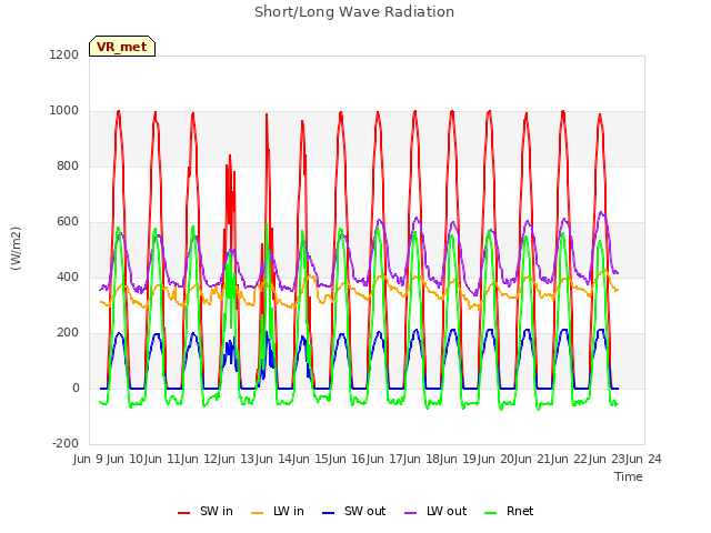 plot of Short/Long Wave Radiation