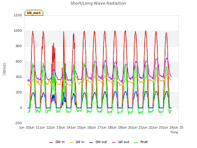plot of Short/Long Wave Radiation
