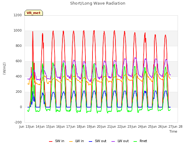 plot of Short/Long Wave Radiation