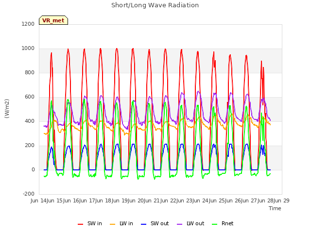 plot of Short/Long Wave Radiation