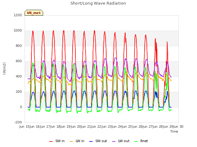 plot of Short/Long Wave Radiation