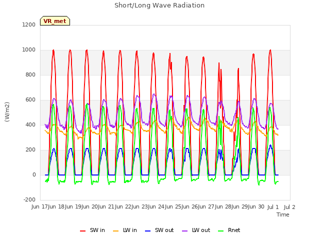 plot of Short/Long Wave Radiation