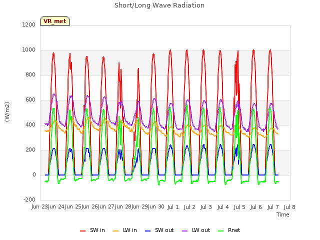 plot of Short/Long Wave Radiation