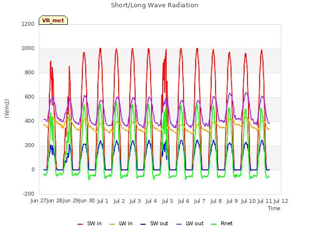 plot of Short/Long Wave Radiation