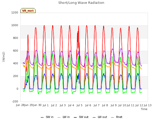 plot of Short/Long Wave Radiation