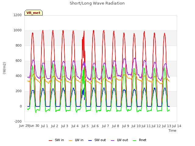 plot of Short/Long Wave Radiation