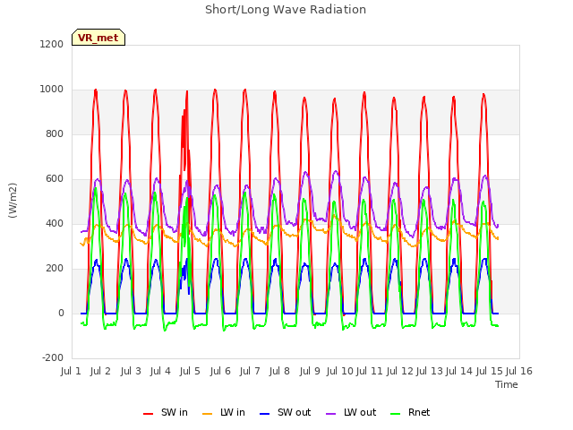 plot of Short/Long Wave Radiation