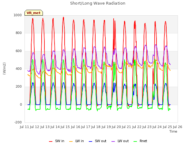 plot of Short/Long Wave Radiation