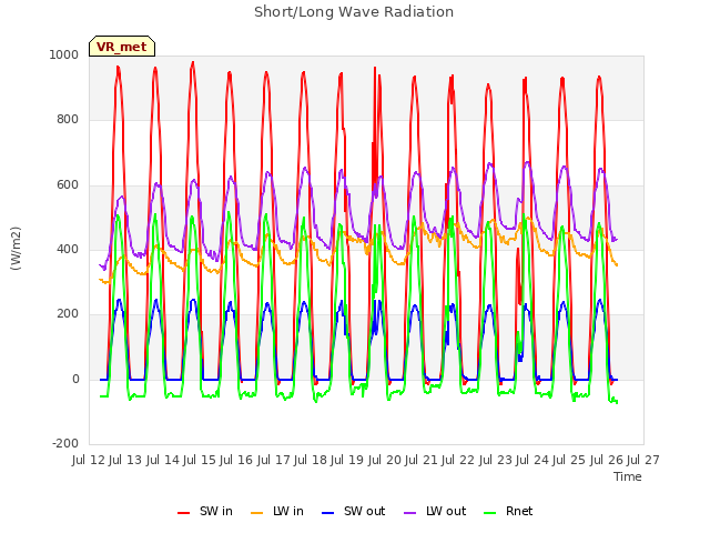 plot of Short/Long Wave Radiation