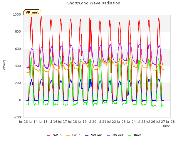 plot of Short/Long Wave Radiation