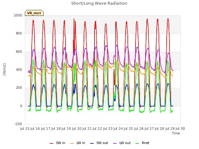 plot of Short/Long Wave Radiation