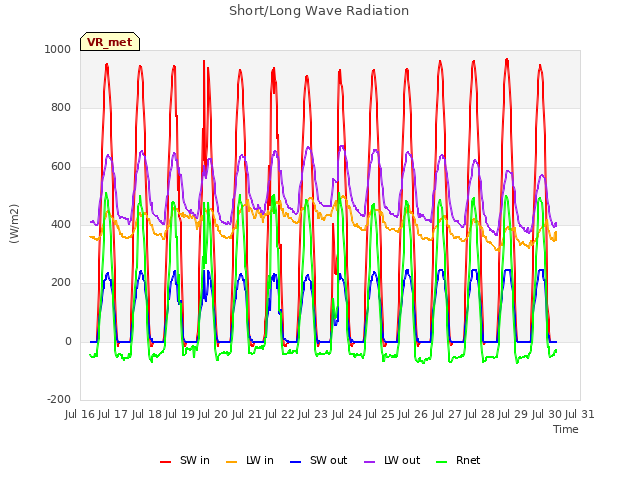 plot of Short/Long Wave Radiation