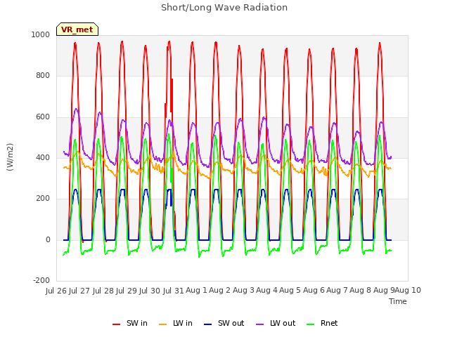 plot of Short/Long Wave Radiation