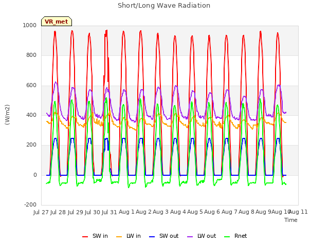 plot of Short/Long Wave Radiation