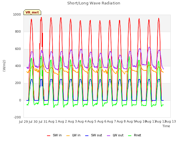 plot of Short/Long Wave Radiation