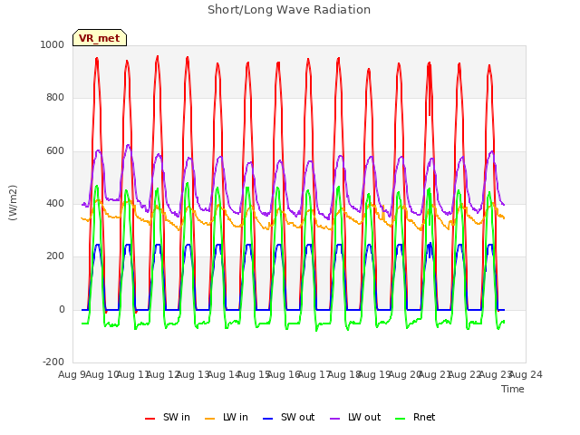 plot of Short/Long Wave Radiation