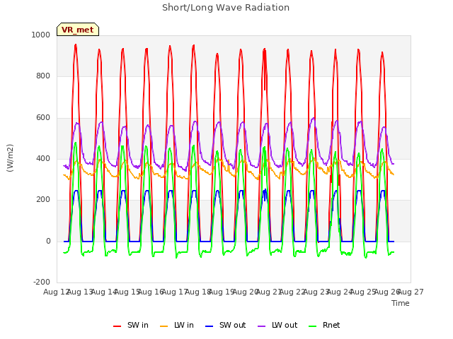 plot of Short/Long Wave Radiation