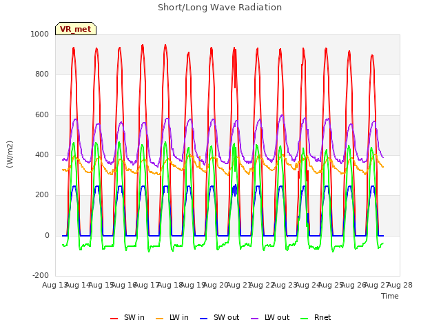 plot of Short/Long Wave Radiation