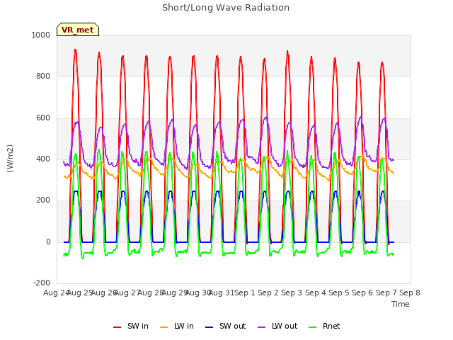 plot of Short/Long Wave Radiation