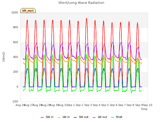 plot of Short/Long Wave Radiation