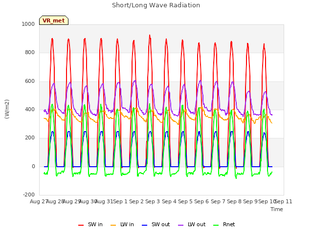 plot of Short/Long Wave Radiation