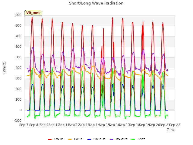 plot of Short/Long Wave Radiation