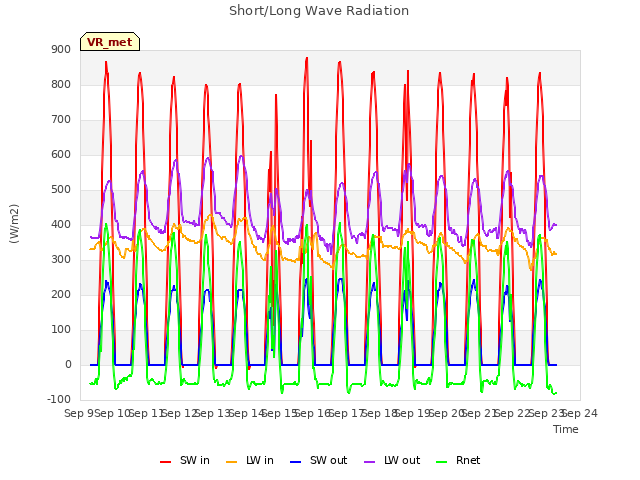 plot of Short/Long Wave Radiation