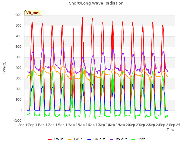 plot of Short/Long Wave Radiation