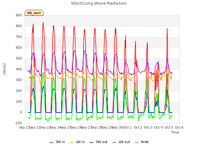 plot of Short/Long Wave Radiation