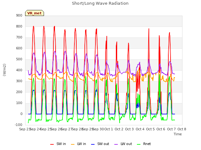 plot of Short/Long Wave Radiation