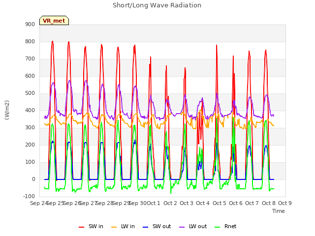 plot of Short/Long Wave Radiation