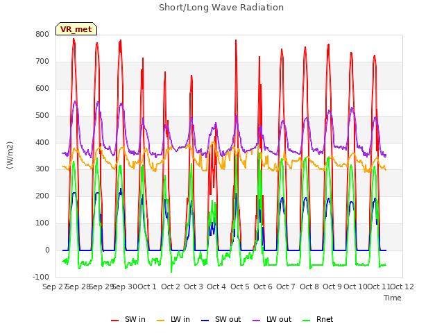 plot of Short/Long Wave Radiation