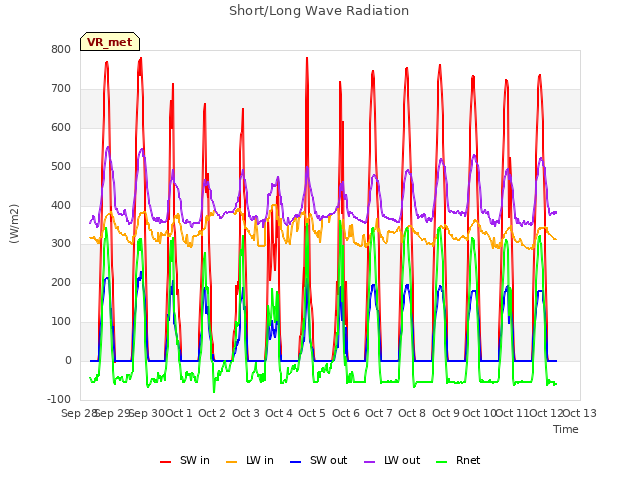 plot of Short/Long Wave Radiation