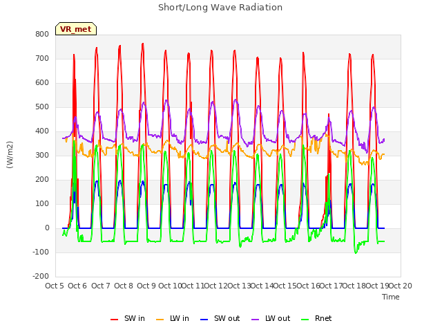 plot of Short/Long Wave Radiation