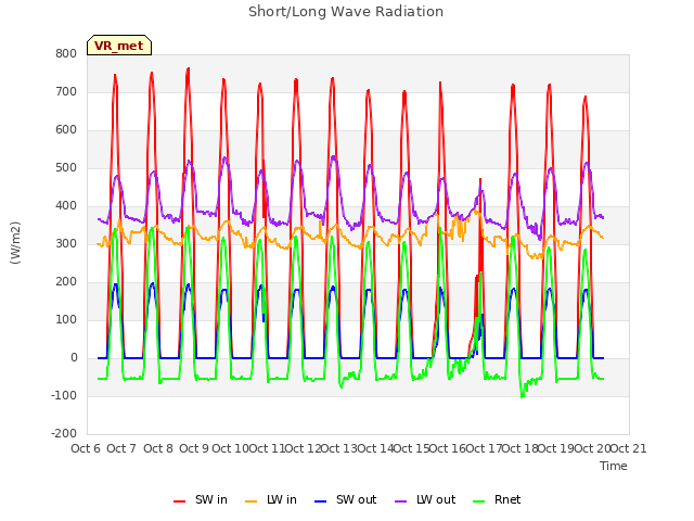 plot of Short/Long Wave Radiation