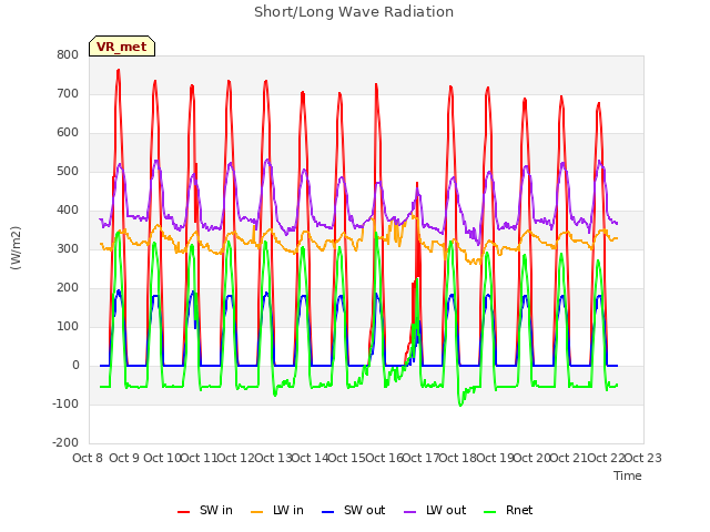 plot of Short/Long Wave Radiation