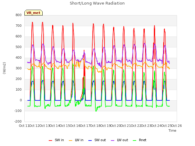 plot of Short/Long Wave Radiation