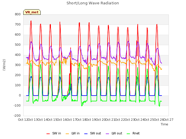 plot of Short/Long Wave Radiation