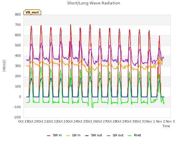 plot of Short/Long Wave Radiation