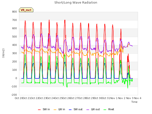 plot of Short/Long Wave Radiation